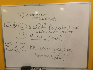 Life Line Karma and The Four Stages To Correction